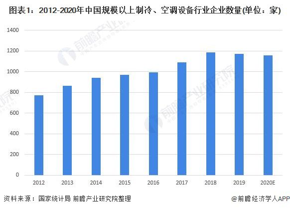 制冷设备市场趋势分析