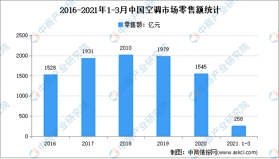 船用空调最新走势与趋势预测