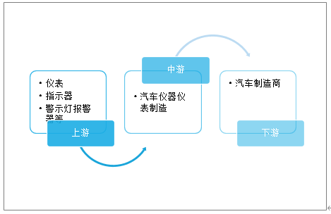 汽车仪表发展展望