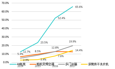 家用电器最新走势分析