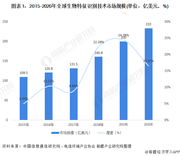 生物检测最新信息概览与全面解读市场趋势