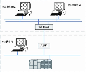 DCS/PLC系统应对策略