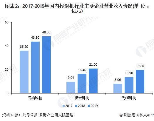 投影机维修市场趋势