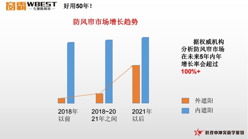 遮阳市场趋势