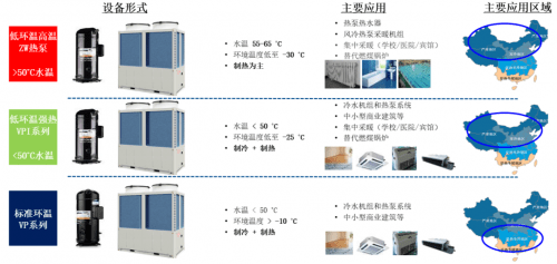 商用热泵最新趋势