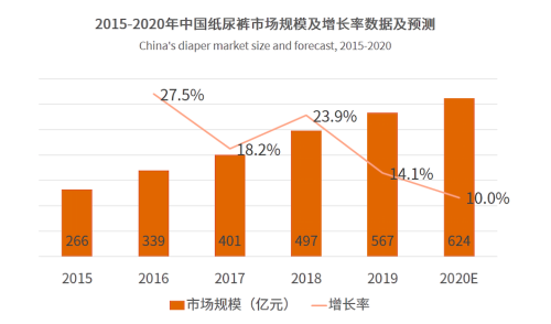 尿不湿未来发展趋势