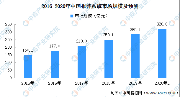 中继器市场趋势