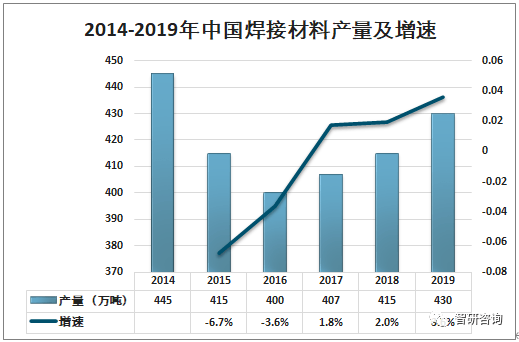 特种焊接材料最新走势